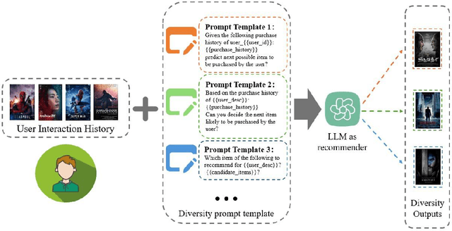 Figure 1 for GANPrompt: Enhancing Robustness in LLM-Based Recommendations with GAN-Enhanced Diversity Prompts