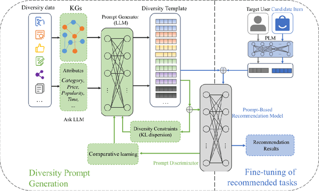 Figure 3 for GANPrompt: Enhancing Robustness in LLM-Based Recommendations with GAN-Enhanced Diversity Prompts