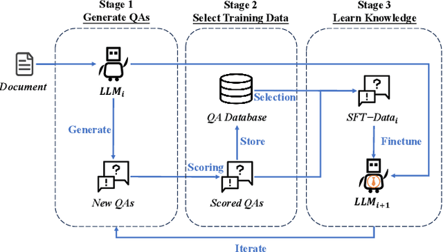 Figure 1 for Enhanced Fine-Tuning of Lightweight Domain-Specific Q&A Model Based on Large Language Models