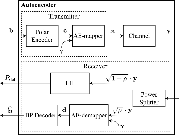 Figure 1 for Polar Coded Integrated Data and Energy Networking: A Deep Neural Network Assisted End-to-End Design