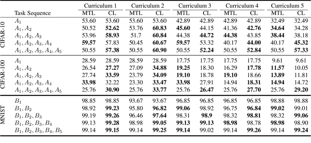 Figure 4 for Is Multi-Task Learning an Upper Bound for Continual Learning?