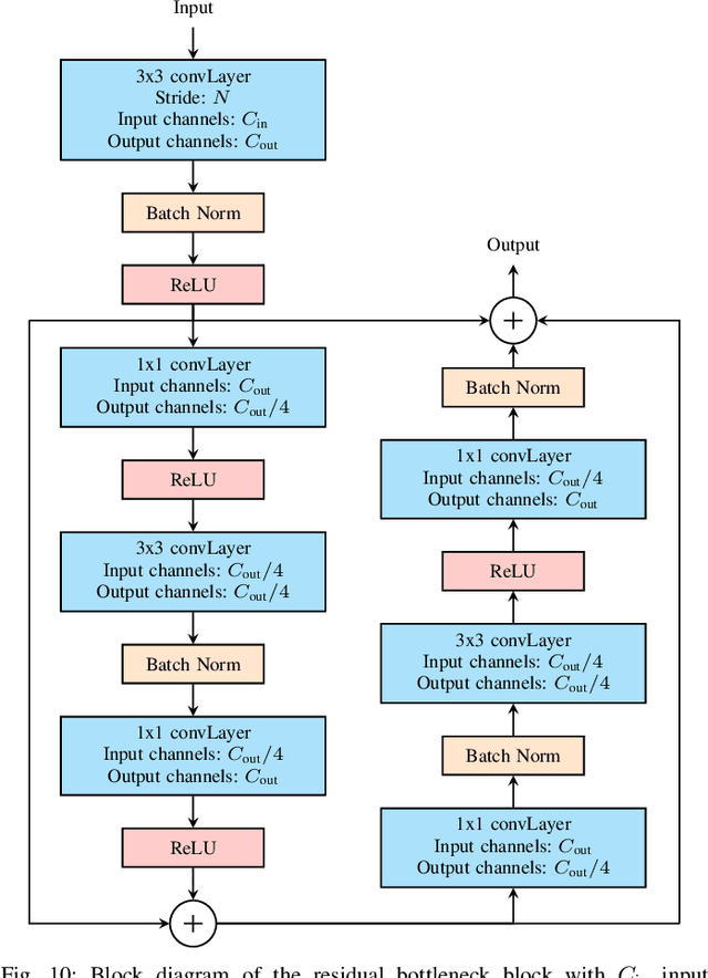 Figure 2 for Model-Based End-to-End Learning for Multi-Target Integrated Sensing and Communication