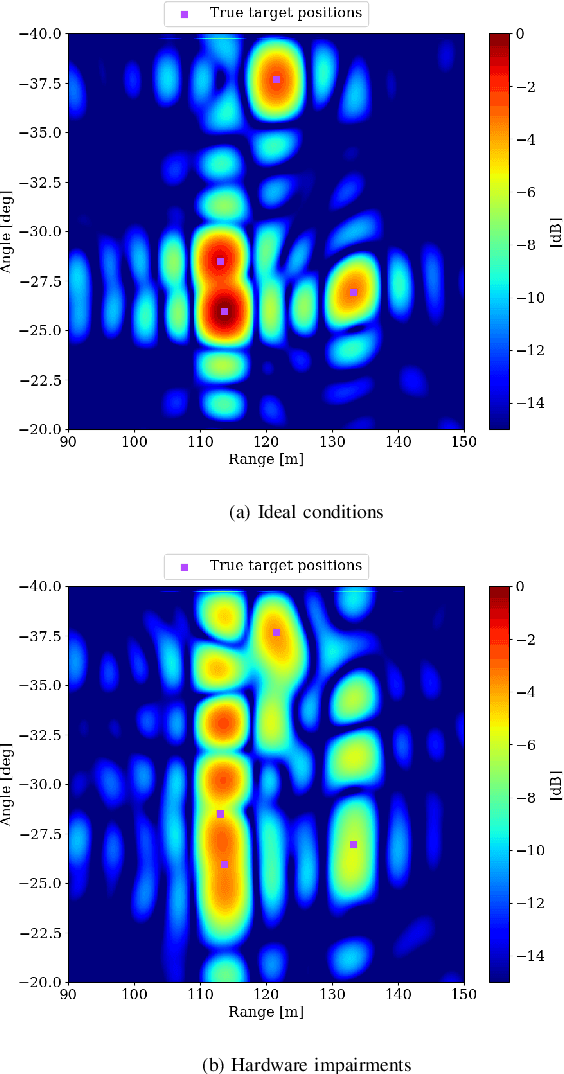 Figure 4 for Model-Based End-to-End Learning for Multi-Target Integrated Sensing and Communication