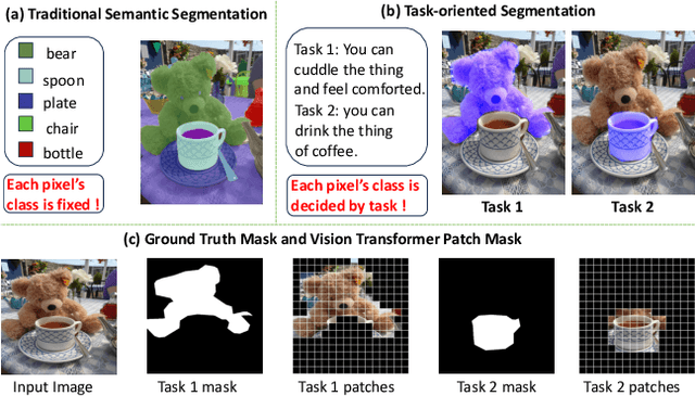 Figure 1 for VLTP: Vision-Language Guided Token Pruning for Task-Oriented Segmentation