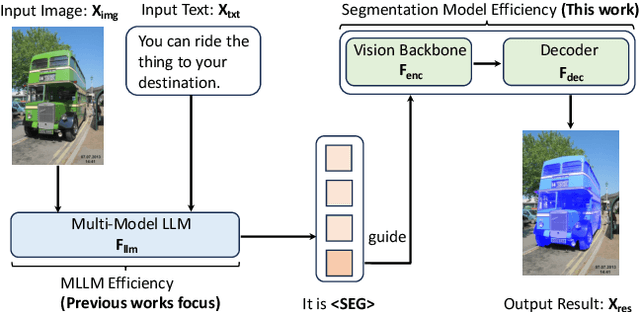 Figure 3 for VLTP: Vision-Language Guided Token Pruning for Task-Oriented Segmentation