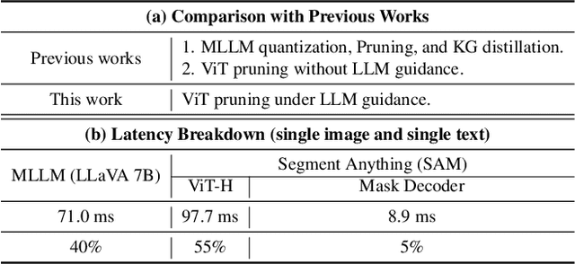 Figure 2 for VLTP: Vision-Language Guided Token Pruning for Task-Oriented Segmentation