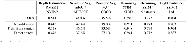 Figure 4 for Toward a Diffusion-Based Generalist for Dense Vision Tasks