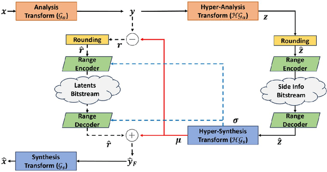 Figure 1 for Effectiveness of learning-based image codecs on fingerprint storage