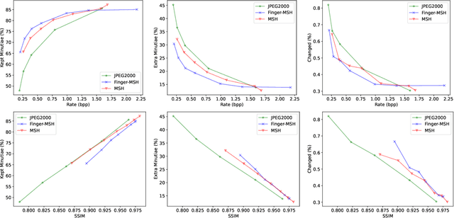 Figure 4 for Effectiveness of learning-based image codecs on fingerprint storage