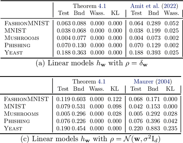 Figure 2 for Tighter Generalisation Bounds via Interpolation