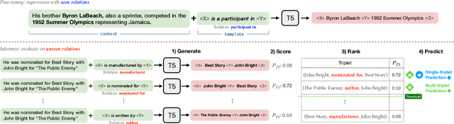 Figure 3 for Zero-shot Triplet Extraction by Template Infilling