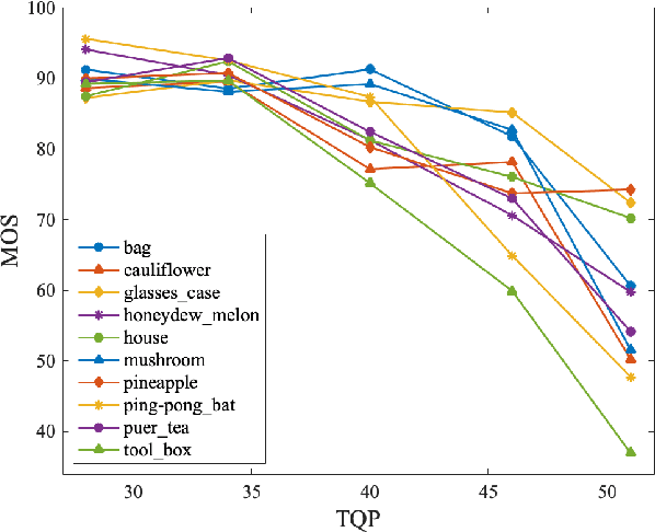 Figure 4 for Perceptual Quality Assessment of Trisoup-Lifting Encoded 3D Point Clouds