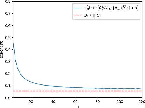 Figure 2 for Error Exponent in Agnostic PAC Learning