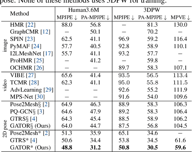 Figure 2 for GATOR: Graph-Aware Transformer with Motion-Disentangled Regression for Human Mesh Recovery from a 2D Pose