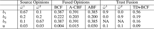 Figure 2 for Navigating Conflicting Views: Harnessing Trust for Learning