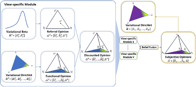 Figure 3 for Navigating Conflicting Views: Harnessing Trust for Learning