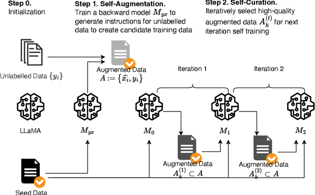 Figure 1 for Self-Alignment with Instruction Backtranslation