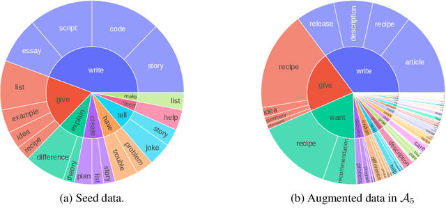 Figure 3 for Self-Alignment with Instruction Backtranslation