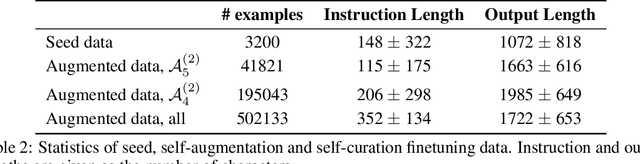 Figure 2 for Self-Alignment with Instruction Backtranslation