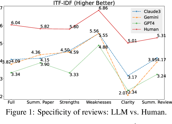 Figure 2 for LLMs Assist NLP Researchers: Critique Paper (Meta-)Reviewing