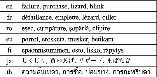 Figure 1 for Concept Space Alignment in Multilingual LLMs