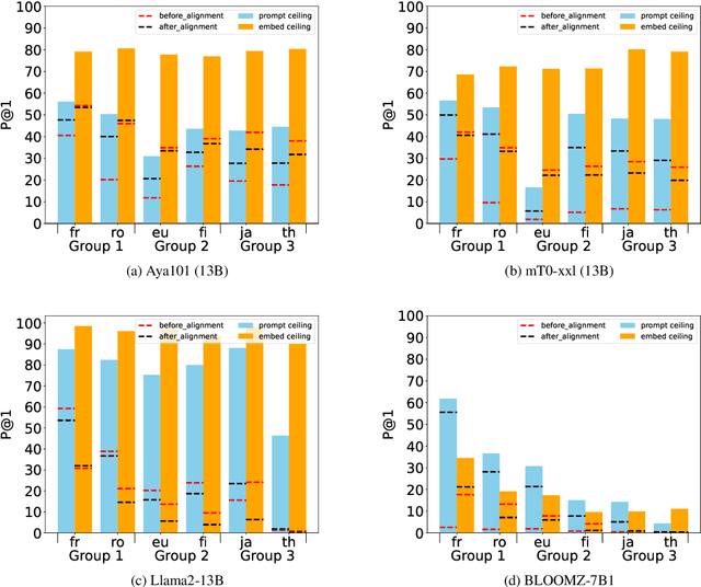 Figure 3 for Concept Space Alignment in Multilingual LLMs