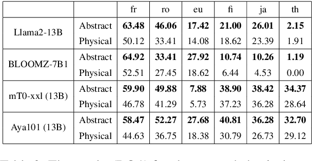 Figure 4 for Concept Space Alignment in Multilingual LLMs