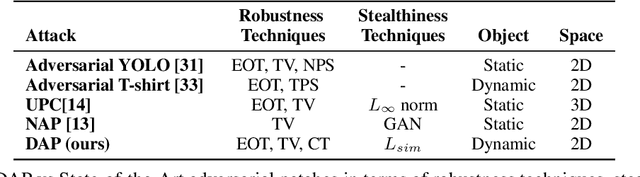 Figure 2 for DAP: A Dynamic Adversarial Patch for Evading Person Detectors