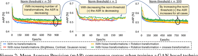 Figure 3 for DAP: A Dynamic Adversarial Patch for Evading Person Detectors