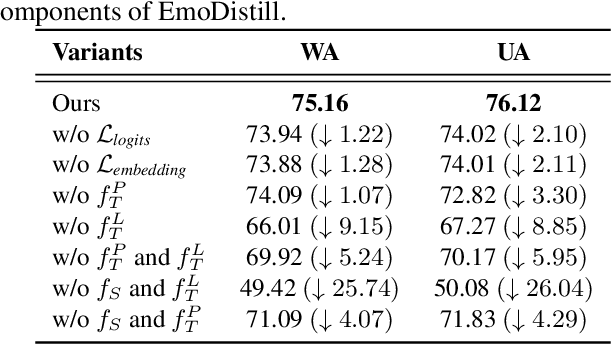 Figure 4 for Speech Emotion Recognition with Distilled Prosodic and Linguistic Affect Representations