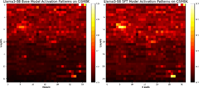 Figure 1 for Supervised Fine-Tuning: An Activation Pattern Optimization Process for Attention Heads