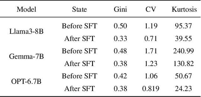 Figure 2 for Supervised Fine-Tuning: An Activation Pattern Optimization Process for Attention Heads