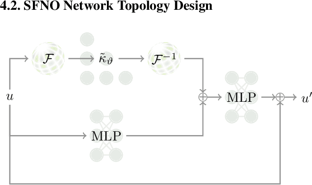 Figure 3 for Spherical Fourier Neural Operators: Learning Stable Dynamics on the Sphere