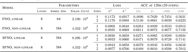 Figure 4 for Spherical Fourier Neural Operators: Learning Stable Dynamics on the Sphere