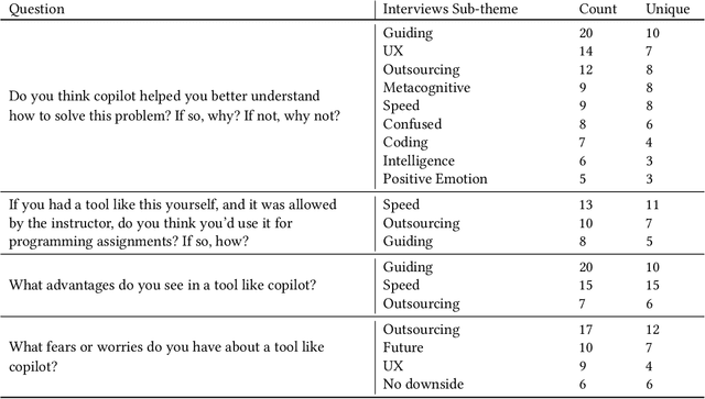 Figure 4 for "It's Weird That it Knows What I Want": Usability and Interactions with Copilot for Novice Programmers