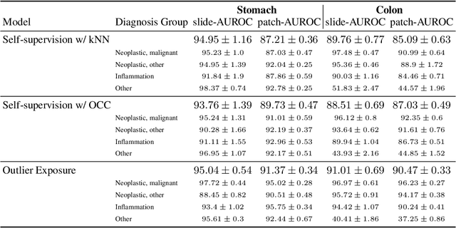 Figure 2 for AI-based Anomaly Detection for Clinical-Grade Histopathological Diagnostics