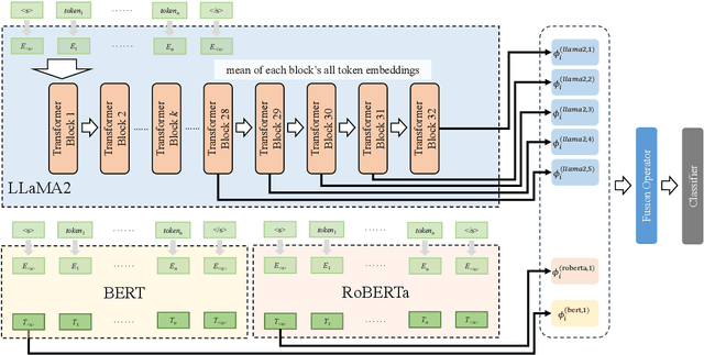 Figure 3 for LLMEmbed: Rethinking Lightweight LLM's Genuine Function in Text Classification