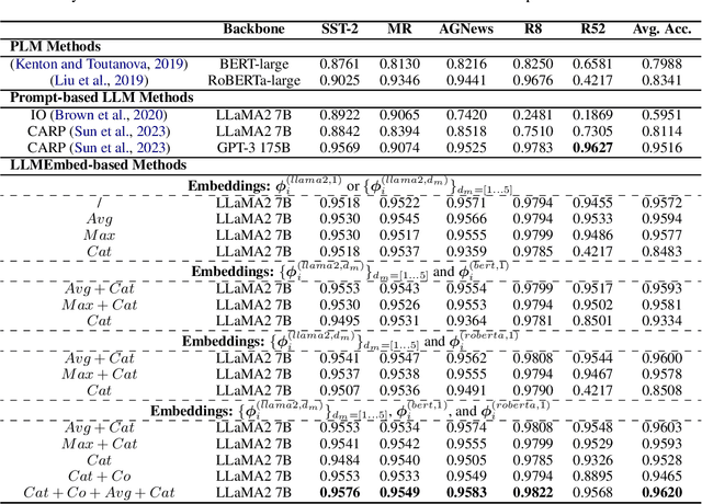 Figure 4 for LLMEmbed: Rethinking Lightweight LLM's Genuine Function in Text Classification