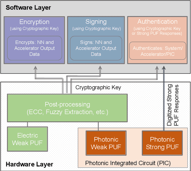 Figure 1 for Security layers and related services within the Horizon Europe NEUROPULS project