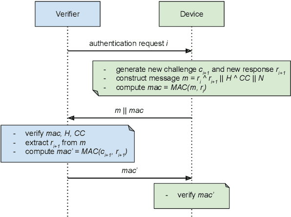 Figure 4 for Security layers and related services within the Horizon Europe NEUROPULS project