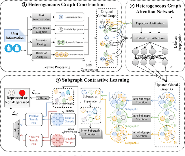 Figure 1 for Heterogeneous Subgraph Network with Prompt Learning for Interpretable Depression Detection on Social Media