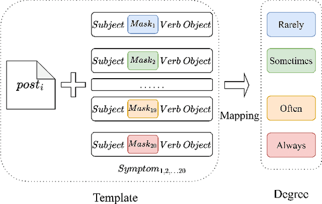 Figure 3 for Heterogeneous Subgraph Network with Prompt Learning for Interpretable Depression Detection on Social Media