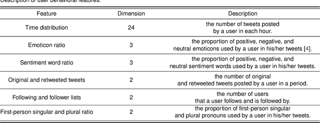 Figure 4 for Heterogeneous Subgraph Network with Prompt Learning for Interpretable Depression Detection on Social Media