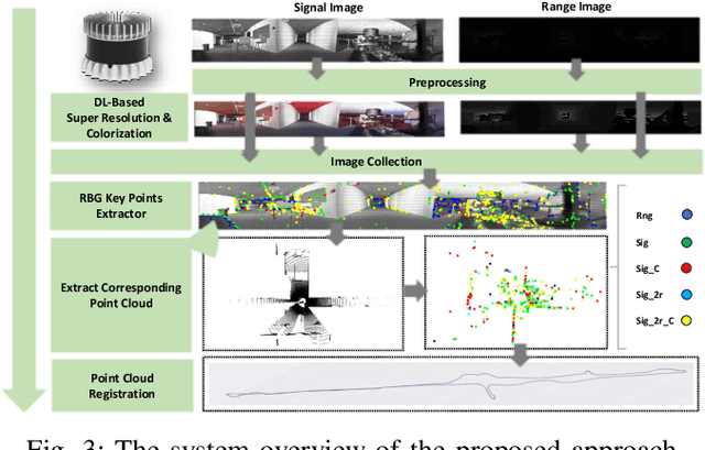 Figure 3 for Enhancing the Reliability of LiDAR Point Cloud Sampling: A Colorization and Super-Resolution Approach Based on LiDAR-Generated Images