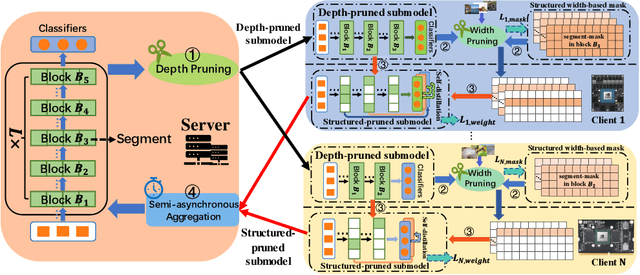 Figure 3 for Unity is Power: Semi-Asynchronous Collaborative Training of Large-Scale Models with Structured Pruning in Resource-Limited Clients