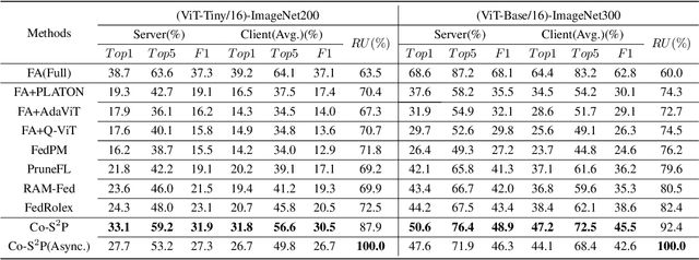 Figure 2 for Unity is Power: Semi-Asynchronous Collaborative Training of Large-Scale Models with Structured Pruning in Resource-Limited Clients