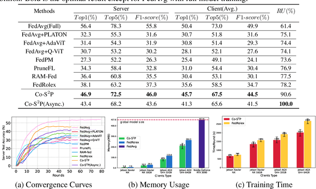 Figure 4 for Unity is Power: Semi-Asynchronous Collaborative Training of Large-Scale Models with Structured Pruning in Resource-Limited Clients