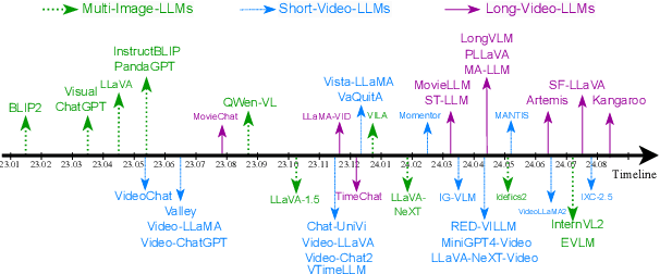 Figure 1 for From Seconds to Hours: Reviewing MultiModal Large Language Models on Comprehensive Long Video Understanding