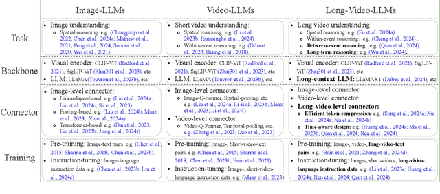 Figure 3 for From Seconds to Hours: Reviewing MultiModal Large Language Models on Comprehensive Long Video Understanding