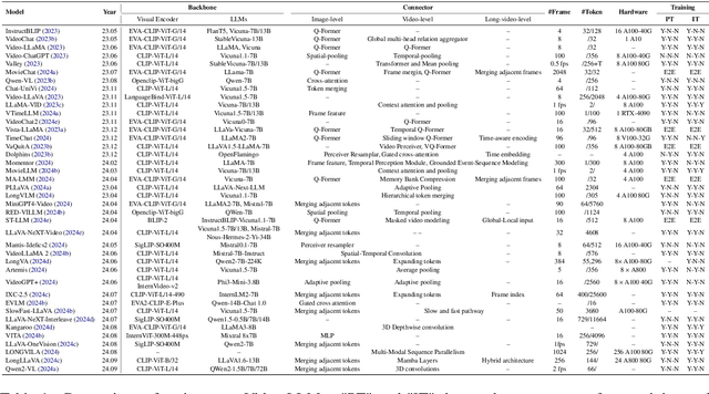 Figure 2 for From Seconds to Hours: Reviewing MultiModal Large Language Models on Comprehensive Long Video Understanding